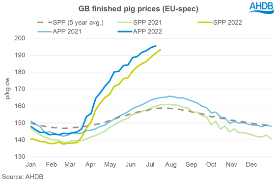 A graph to show GB finished pig prices (EU Spec)